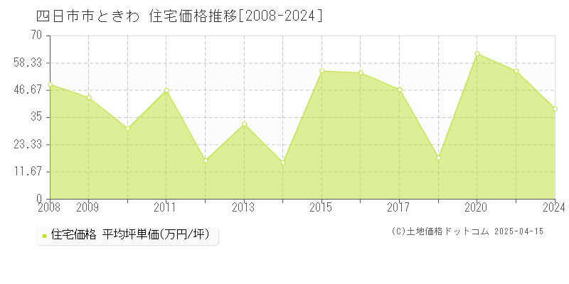 四日市市ときわの住宅価格推移グラフ 