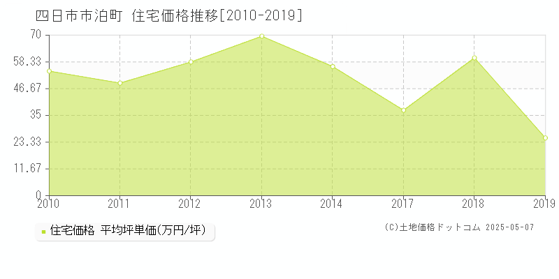 泊町(四日市市)の住宅価格推移グラフ(坪単価)[2010-2019年]