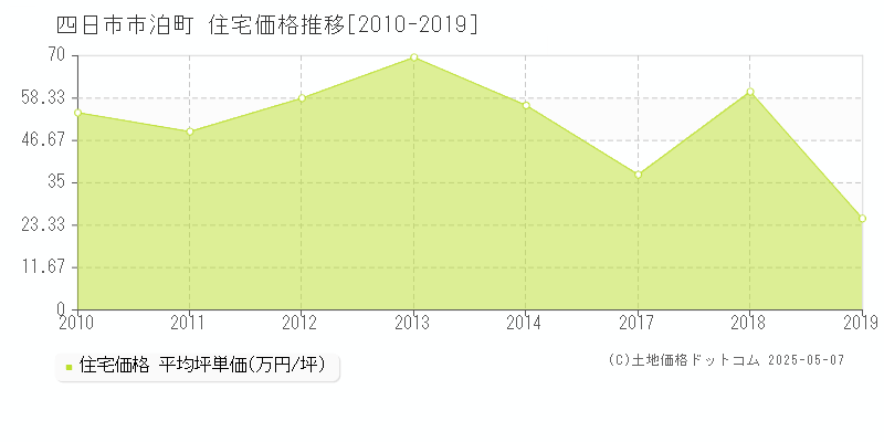 四日市市泊町の住宅価格推移グラフ 