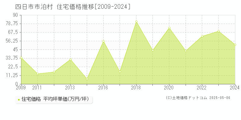 泊村(四日市市)の住宅価格推移グラフ(坪単価)[2009-2024年]