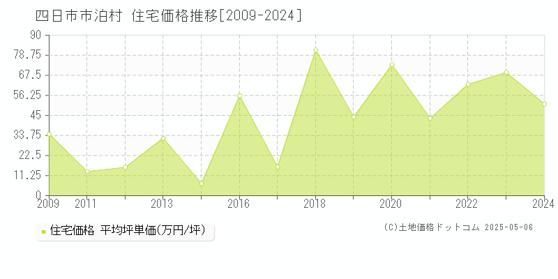 四日市市泊村の住宅価格推移グラフ 