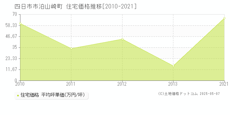泊山崎町(四日市市)の住宅価格推移グラフ(坪単価)[2010-2021年]