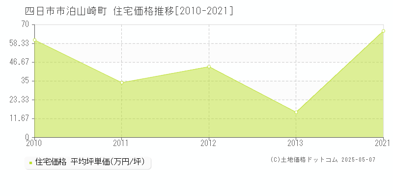 四日市市泊山崎町の住宅価格推移グラフ 