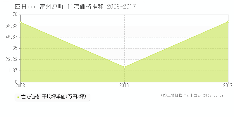 富州原町(四日市市)の住宅価格推移グラフ(坪単価)[2008-2017年]