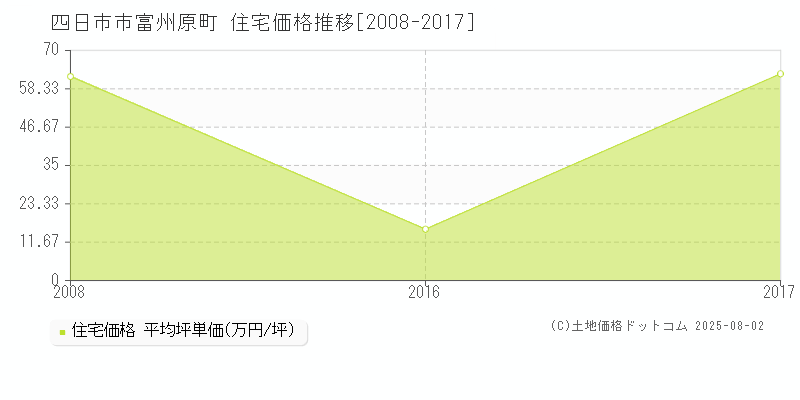 四日市市富州原町の住宅価格推移グラフ 