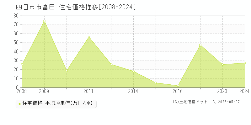 富田(四日市市)の住宅価格推移グラフ(坪単価)[2008-2024年]