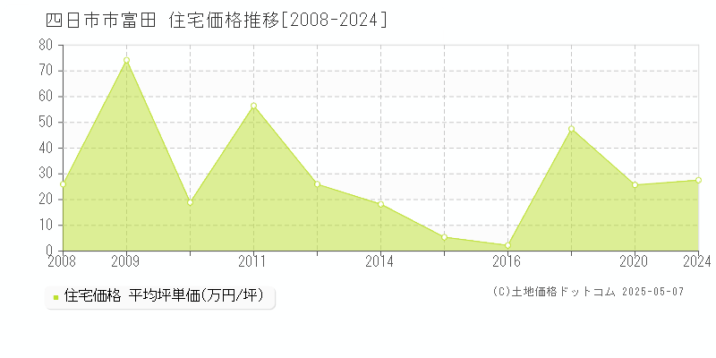 四日市市富田の住宅価格推移グラフ 