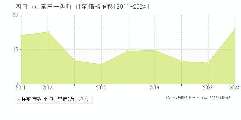 富田一色町(四日市市)の住宅価格推移グラフ(坪単価)[2011-2024年]