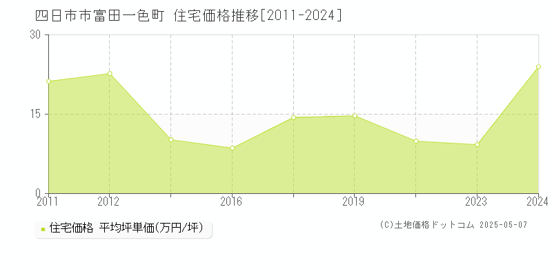 四日市市富田一色町の住宅価格推移グラフ 