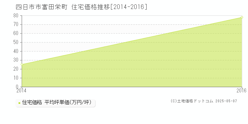 富田栄町(四日市市)の住宅価格推移グラフ(坪単価)[2014-2016年]