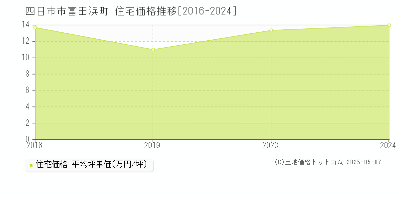 富田浜町(四日市市)の住宅価格推移グラフ(坪単価)[2016-2024年]