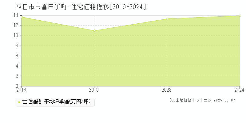 四日市市富田浜町の住宅価格推移グラフ 