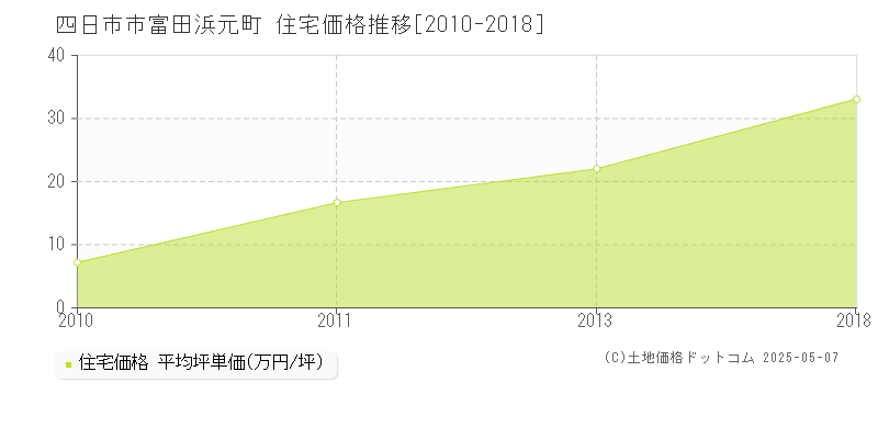 富田浜元町(四日市市)の住宅価格推移グラフ(坪単価)[2010-2018年]
