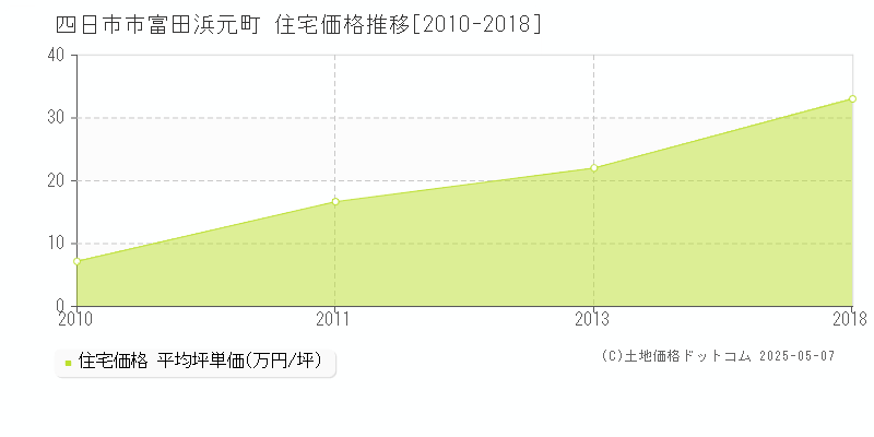 四日市市富田浜元町の住宅価格推移グラフ 