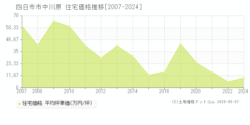 中川原(四日市市)の住宅価格推移グラフ(坪単価)[2007-2024年]