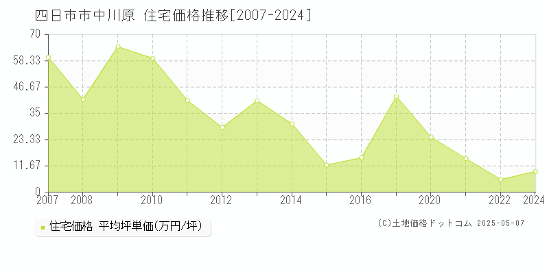 四日市市中川原の住宅価格推移グラフ 