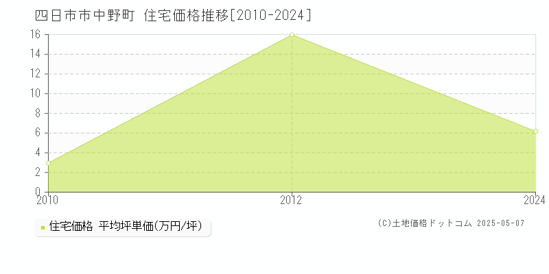 中野町(四日市市)の住宅価格推移グラフ(坪単価)[2010-2024年]