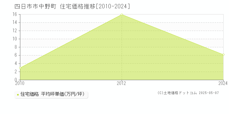 四日市市中野町の住宅価格推移グラフ 