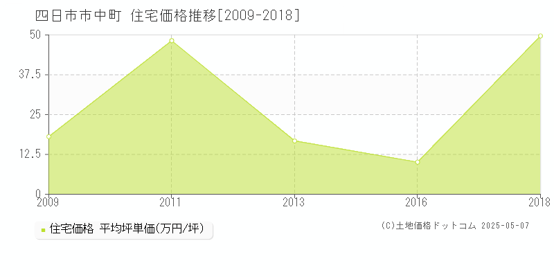 中町(四日市市)の住宅価格推移グラフ(坪単価)[2009-2018年]