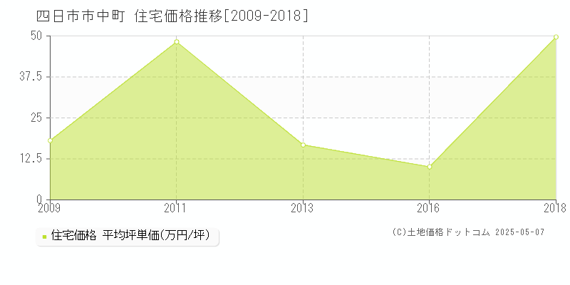 四日市市中町の住宅価格推移グラフ 