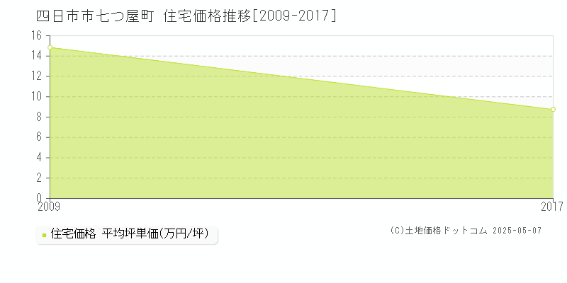 七つ屋町(四日市市)の住宅価格推移グラフ(坪単価)[2009-2017年]