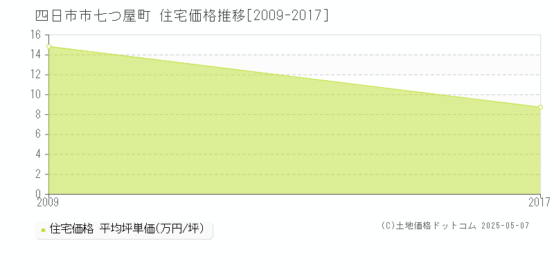 四日市市七つ屋町の住宅価格推移グラフ 