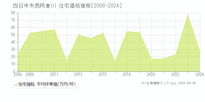 四日市市西阿倉川の住宅価格推移グラフ 