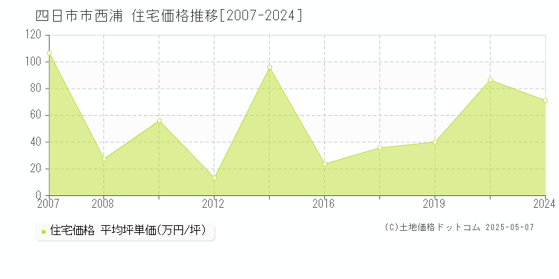 西浦(四日市市)の住宅価格推移グラフ(坪単価)[2007-2024年]