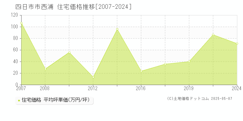 四日市市西浦の住宅価格推移グラフ 