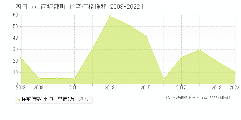 西坂部町(四日市市)の住宅価格推移グラフ(坪単価)[2008-2022年]