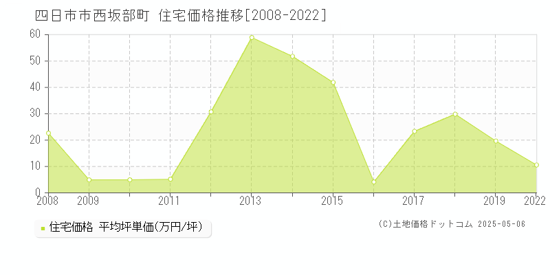 四日市市西坂部町の住宅価格推移グラフ 