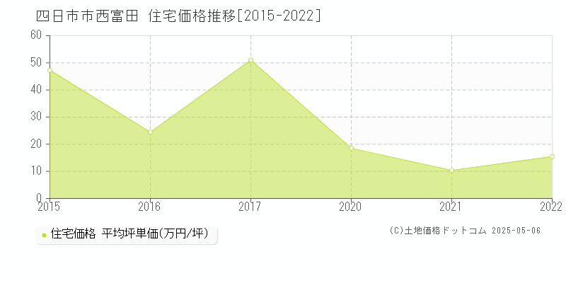 西富田(四日市市)の住宅価格推移グラフ(坪単価)[2015-2022年]