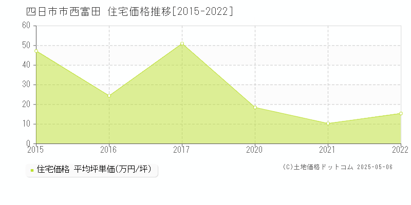 四日市市西富田の住宅価格推移グラフ 