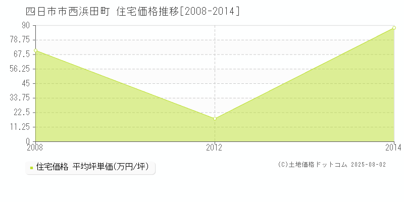 西浜田町(四日市市)の住宅価格推移グラフ(坪単価)[2008-2014年]