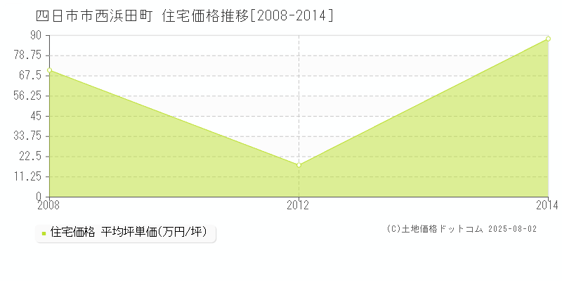 四日市市西浜田町の住宅価格推移グラフ 