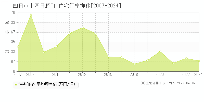 四日市市西日野町の住宅価格推移グラフ 