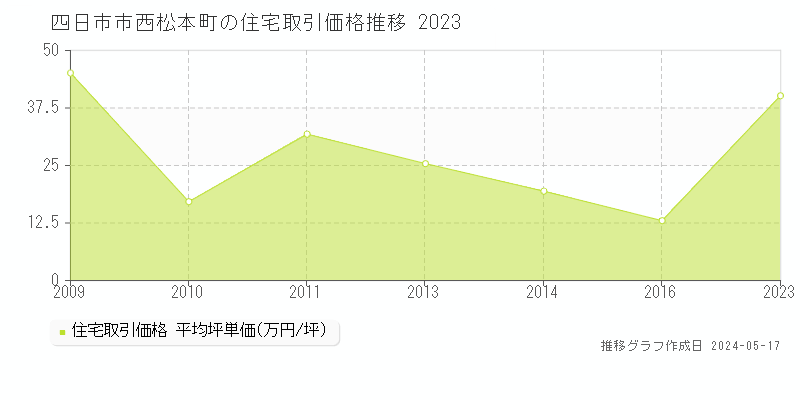 四日市市西松本町の住宅価格推移グラフ 