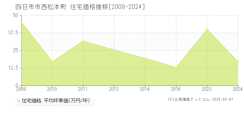 西松本町(四日市市)の住宅価格推移グラフ(坪単価)[2009-2024年]