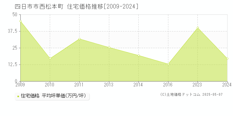 四日市市西松本町の住宅価格推移グラフ 