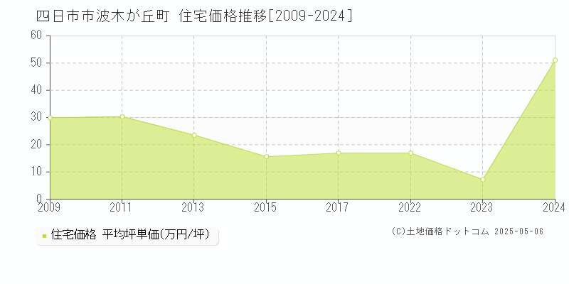 波木が丘町(四日市市)の住宅価格推移グラフ(坪単価)[2009-2024年]