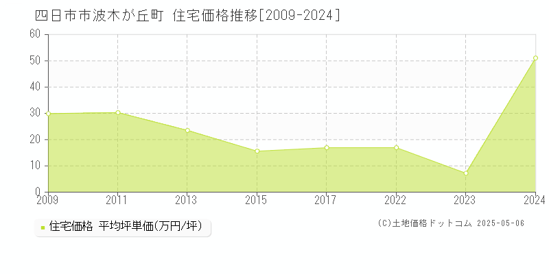 四日市市波木が丘町の住宅価格推移グラフ 