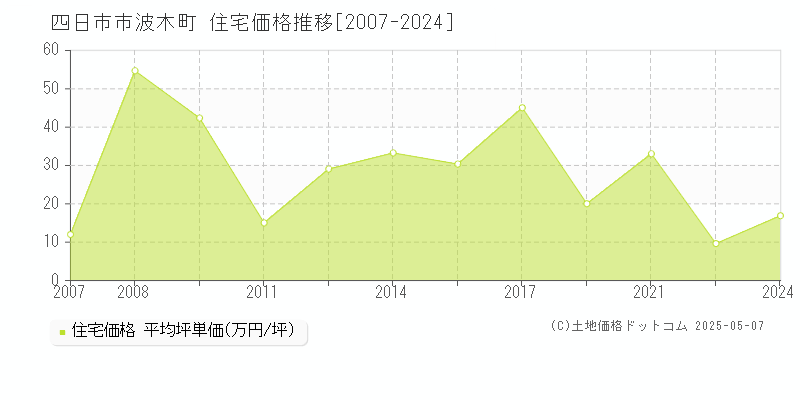 波木町(四日市市)の住宅価格推移グラフ(坪単価)[2007-2024年]