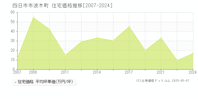 四日市市波木町の住宅価格推移グラフ 