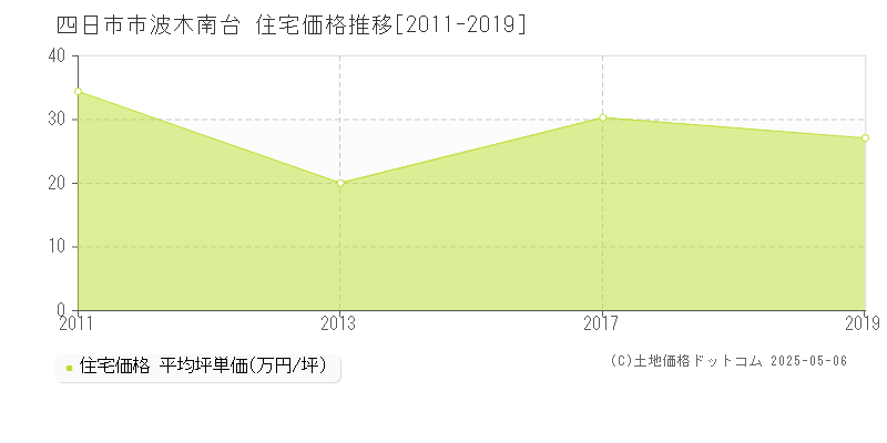 波木南台(四日市市)の住宅価格推移グラフ(坪単価)[2011-2019年]