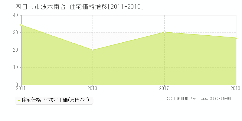 四日市市波木南台の住宅価格推移グラフ 