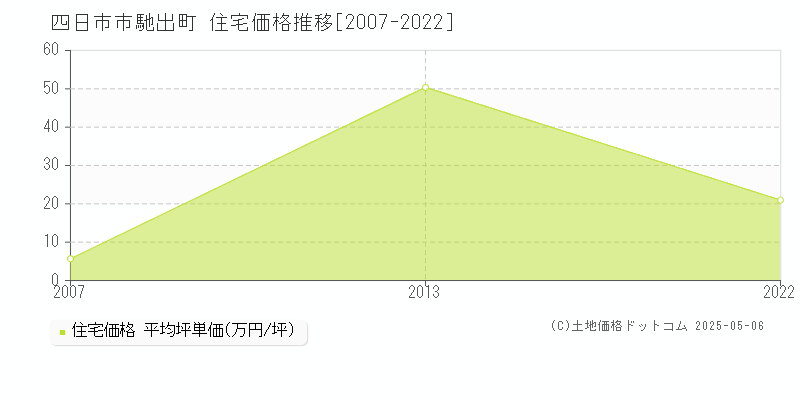 馳出町(四日市市)の住宅価格推移グラフ(坪単価)[2007-2022年]