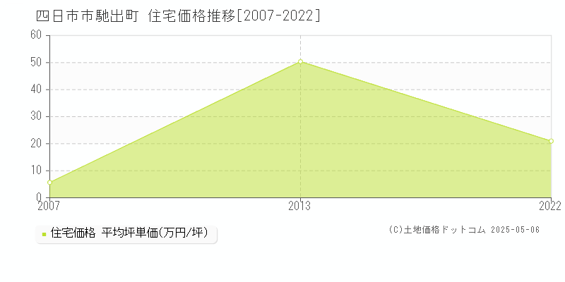 四日市市馳出町の住宅価格推移グラフ 