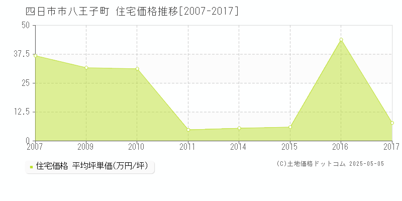 八王子町(四日市市)の住宅価格推移グラフ(坪単価)[2007-2017年]