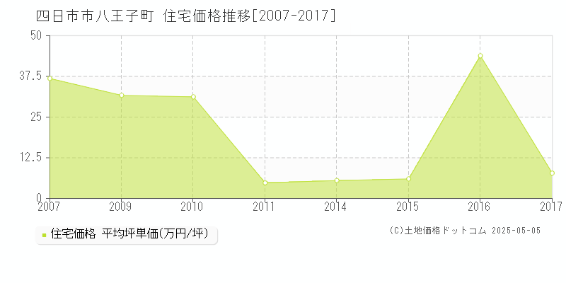 四日市市八王子町の住宅価格推移グラフ 