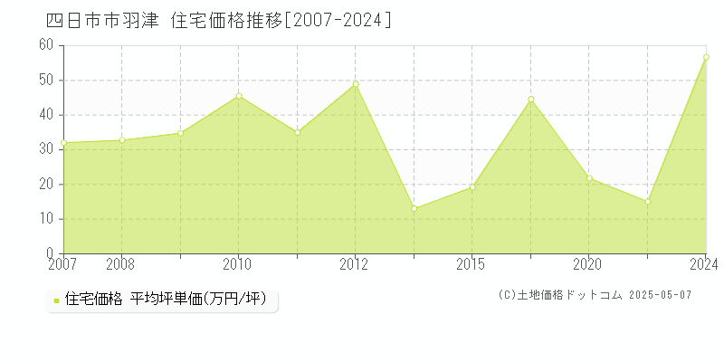 羽津(四日市市)の住宅価格推移グラフ(坪単価)[2007-2024年]